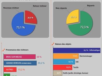 Bilan 2016 chiffré pour le Repair'Café