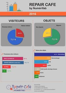 Bilan 2016 chiffré pour le Repair'Café